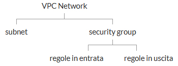 Rappresentazione schematica di come è strutturato il VPC Network Rappresentazione schematica di come è strutturato il VPC Network